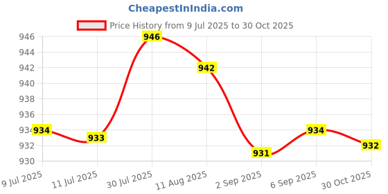 amazon.in MYADDICTION 1/4'' Shank 45 Degree Lock Miter Glue Joint Router Bit Wood Milling Cutter Price History Graph from 9 Jul 2025 to 30 Oct 2025