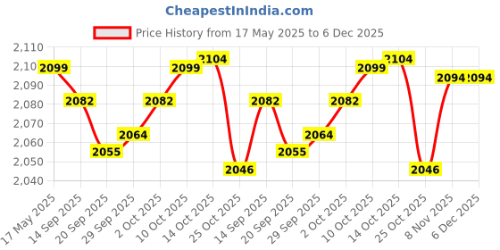 amazon.in MYADDICTION 15W Waterproof Ultrasonic Mist Maker Humidifier Water Fountain Pond Fogger Price History Graph from 17 May 2025 to 6 Dec 2025