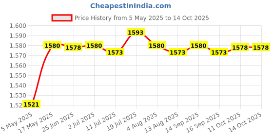 amazon.in MYADDICTION 180ml Empty Clear Nail Polish Remover Pump Dispenser Push Down Press Bottle Price History Graph from 5 May 2025 to 14 Oct 2025