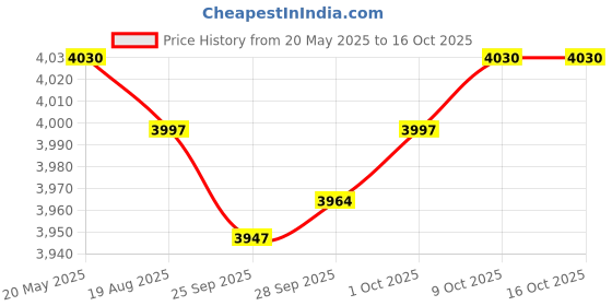 amazon.in MYADDICTION 1920X1080 Trail Camera 49Ft Vision for Wildlife Viewing Hiking Sporting Goods | Hunting | Game & Trail Cameras Price History Graph from 20 May 2025 to 16 Oct 2025