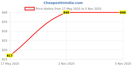 amazon.in MYADDICTION 1Pair R7S Socket Ceramic Lamp Holder Base for Double-Ended Metal Halide Lamp Price History Graph from 17 May 2025 to 4 Nov 2025