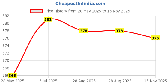 amazon.in MYADDICTION 1Pcs D20Mm Ultrasonic Mist Maker Fogger Water Fountain Ceramic Humidifier Atomize Discs Business & Industrial | Automation, Motors & Drives | Sensors | Other Sensors Price History Graph from 28 May 2025 to 13 Nov 2025