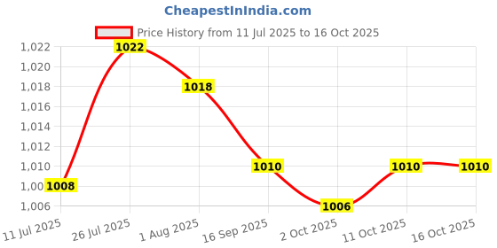amazon.in MYADDICTION 1Piece One-Click Fiber Optic Connector Endface Cleaner Pen 1.25mm LC-125 for LC/MU Price History Graph from 11 Jul 2025 to 15 Oct 2025