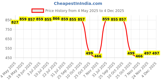amazon.in MYADDICTION 1x Resin Makeup Paint Mixing Nail Art Color Blending Palette Display Purple Price History Graph from 4 May 2025 to 4 Dec 2025