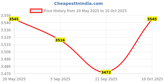 amazon.in MYADDICTION 2 in 1 Long Deep Soil pH Moisture Meter Tester Probe inches for Garden Lawn Price History Graph from 20 May 2025 to 10 Oct 2025