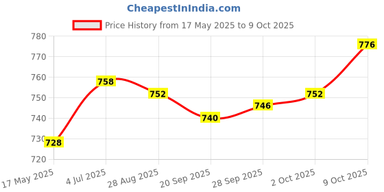 amazon.in MYADDICTION 2-in-1 Wind/Water Generator Turbine Hydroelectric Generator Power Motor Kids Assemble Toy Home & Garden | Home Improvement | Electrical & Solar | Alternative & Solar Energy Price History Graph from 17 May 2025 to 9 Oct 2025