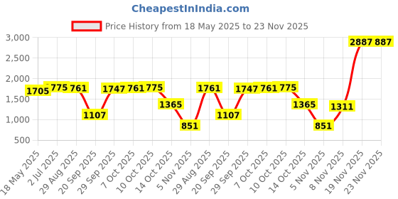 amazon.in MYADDICTION 2 Pieces Simulation Hood Vent Decor Car Side Air Flow Sticker Carbon Black Price History Graph from 18 May 2025 to 23 Nov 2025