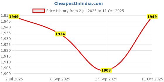 amazon.in MYADDICTION 2 Pieces Sliding Screen Door Tandem Roller Sturdy Easily Install Replacement Double Convex Wheel Price History Graph from 2 Jul 2025 to 11 Oct 2025
