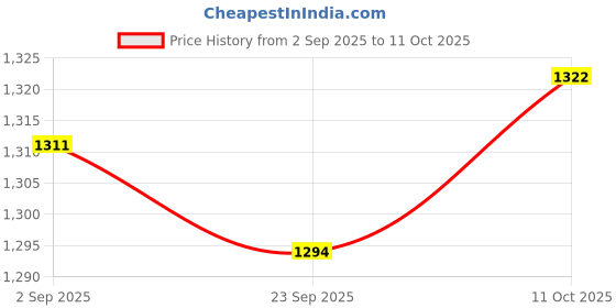 amazon.in MYADDICTION 2 Pieces Sliding Screen Door Tandem Roller Sturdy Easily Install Replacement Single Convex Wheel Price History Graph from 2 Sep 2025 to 11 Oct 2025