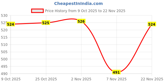 amazon.in MYADDICTION 2 Round Folding Makeup Mirror Compact with Comb Pocket Biscuit Size Cute Brown Price History Graph from 9 Oct 2025 to 22 Nov 2025