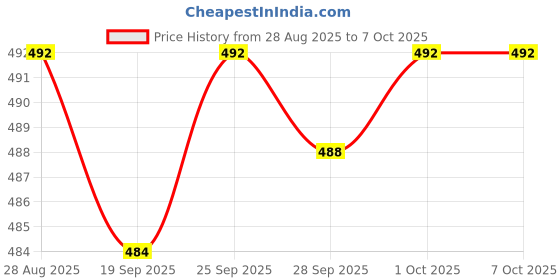 amazon.in MYADDICTION 2-Way RJ11 Telephone Plug to Socket Adapter Splitter for Landline Telephone | Cords, Jacks & Plugs Price History Graph from 28 Aug 2025 to 6 Oct 2025