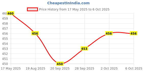 amazon.in MYADDICTION 2 X 4 Pin Fan Y Splitter Power Extension Cable 2 Fans Splitter Lead All Black Sleeved Computers/Tablets & Networking | Computer Cables & Connectors | Power Cables & Connectors myaddiction Price History Graph from 17 May 2025 to 5 Oct 2025