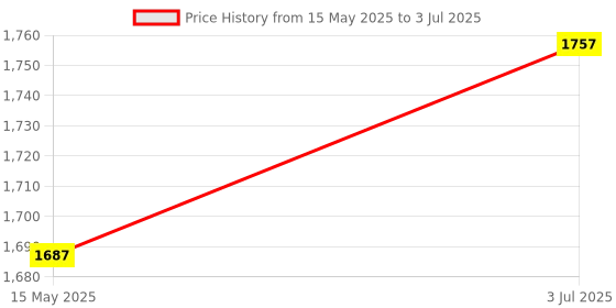 amazon.in MYADDICTION 20-60A MPPT PWM Solar Panel Battery Regulator Charge Controller LCD Display 40A Price History Graph from 15 May 2025 to 3 Jul 2025