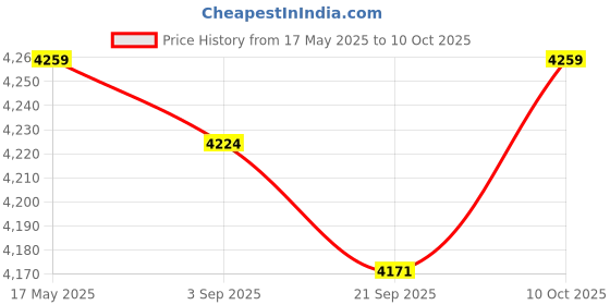 amazon.in MYADDICTION 20 Inch Soil Sampler Probe, Stainless Steel T-Style Handle Soil Testing Kit Price History Graph from 17 May 2025 to 10 Oct 2025