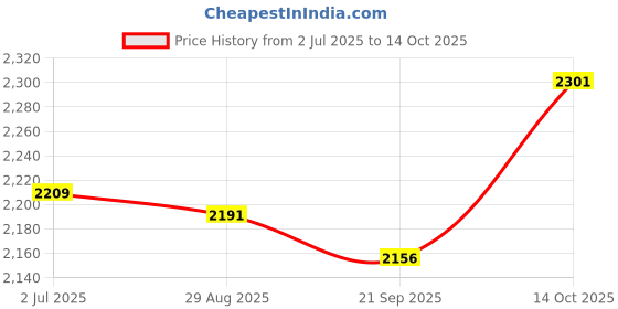 amazon.in MYADDICTION 20 Pieces Fruit Tree Branch Limb Spreaders Reusable for Flowers Peach Orange 18cm Price History Graph from 2 Jul 2025 to 14 Oct 2025