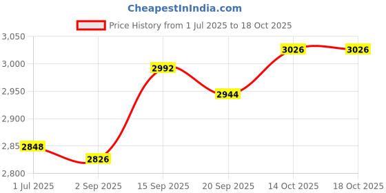 amazon.in MYADDICTION 20 Pieces Fruit Tree Branch Limb Spreaders Reusable for Flowers Peach Orange 26cm Price History Graph from 1 Jul 2025 to 14 Oct 2025