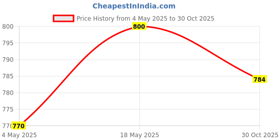 amazon.in MYADDICTION 20Pcs 3ml Glass Bottles Vials Screwcap for Essential Oils Serums Fragrance B Price History Graph from 4 May 2025 to 30 Oct 2025