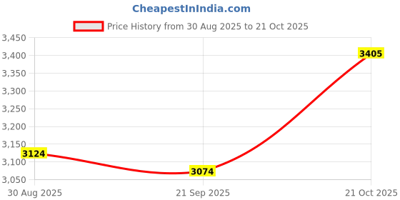 amazon.in MYADDICTION 20pcs Tree Rings for Weed Control Non-Woven Fabric Tree Protector Price History Graph from 30 Aug 2025 to 21 Oct 2025
