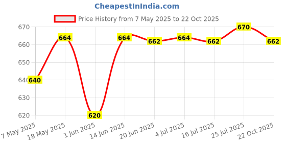 amazon.in MYADDICTION 20x 10ml Empty Plastic Tubes Bottles for Body Lotion Cream Lip Gloss Blue myaddiction Price History Graph from 7 May 2025 to 22 Oct 2025