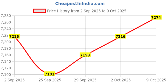 amazon.in MYADDICTION 20xFridge Closet Cupboard Car Odor Absorber Deodorizer Air Purifier White Price History Graph from 2 Sep 2025 to 9 Oct 2025
