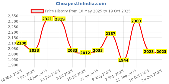 amazon.in MYADDICTION 220v For Haier Refrigerator 2456 95 Inverter Driver Board Universal Plug Price History Graph from 18 May 2025 to 18 Oct 2025