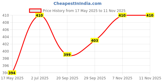 amazon.in MYADDICTION 22mm Handlebar Motorcycle 8mm Rearview Mirror Mount Bracket Clamp Adapter B Price History Graph from 17 May 2025 to 10 Nov 2025