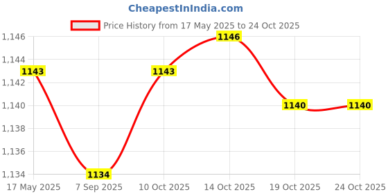 amazon.in MYADDICTION 237 Rotary Universal Push Pull Choke Cable 63" Inner 60" Conduit 2-3/4" Travel for Lawnmower Lawn Mower Price History Graph from 17 May 2025 to 23 Oct 2025
