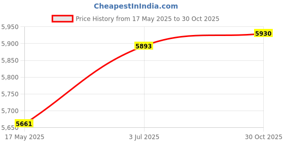 amazon.in MYADDICTION 24 Sites Nursery Pots Indoor Hydroponic Grow Set for Parterre Garden Lettuce Blue Price History Graph from 17 May 2025 to 30 Oct 2025