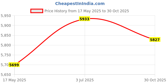 amazon.in MYADDICTION 24 Sites Nursery Pots Indoor Hydroponic Grow Set for Parterre Garden Lettuce Pink Price History Graph from 17 May 2025 to 30 Oct 2025