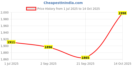 amazon.in MYADDICTION 25Pcs Fruit Tree Branch Limb Spreader 5.12inch for Gardener Farm Fruit Trees Price History Graph from 1 Jul 2025 to 14 Oct 2025