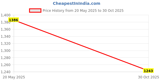 amazon.in MYADDICTION 260ml Ultrasonic Air Diffuser Mist Purifier Aroma Humidifier LED Light Pink Price History Graph from 20 May 2025 to 30 Oct 2025