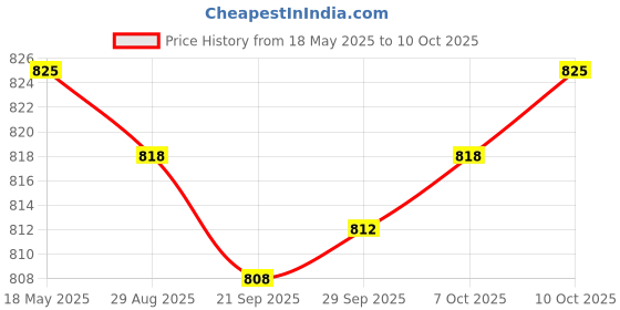 amazon.in MYADDICTION 2PCS 24V Automotive Changeover Relay Model: JD2912-1Z-24VDC 40A 28VDC Price History Graph from 18 May 2025 to 7 Oct 2025