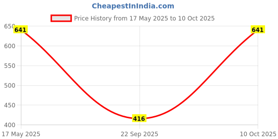 amazon.in MYADDICTION 2Pcs Gpu 180 Degree Angle Power Adapter Set for Desktops Graphics Card 6Pin Computers/Tablets & Networking | Computer Cables & Connectors | Power Cables & Connectors Price History Graph from 17 May 2025 to 10 Oct 2025