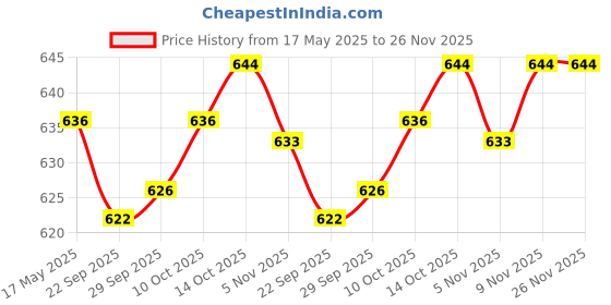 amazon.in MYADDICTION 2Pcs Gpu 180 Degree Angle Power Adapter Set for Desktops Graphics Card 8Pin Computers/Tablets & Networking | Computer Cables & Connectors | Power Cables & Connectors Price History Graph from 17 May 2025 to 26 Nov 2025
