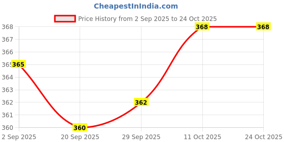 amazon.in MYADDICTION 2pcs Grenade Shape Tire Tyre Valve Dust Caps for Car Motorcycle Bike -Red Price History Graph from 2 Sep 2025 to 24 Oct 2025
