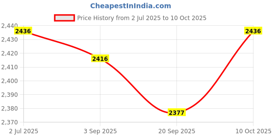 amazon.in MYADDICTION 2Pcs Windsock Wind Measurement Sock Wind Indicator for Yard Airport Windsock 1.5 Meter Price History Graph from 2 Jul 2025 to 10 Oct 2025