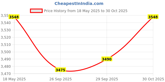 amazon.in MYADDICTION 2pieces 4G USB MP3 Music Video Digital Player Recording with FM Radio | Portable Audio & Headphones | iPods & MP3 Players | consumerelectronics Price History Graph from 18 May 2025 to 30 Oct 2025