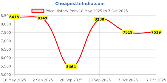 amazon.in MYADDICTION 2T Blue External Hard Drive Disk Storage Devices 2.5'' USB3.0 SATA | Computers/Tablets & Networking | Drives, Storage & Blank Media | Hard Drives (HDD, SSD & NAS) Price History Graph from 18 May 2025 to 7 Oct 2025