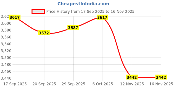 amazon.in MYADDICTION 2X Cherub Statues Greek Column Photo Props Garden Figurines for Outdoor Price History Graph from 17 Sep 2025 to 16 Nov 2025