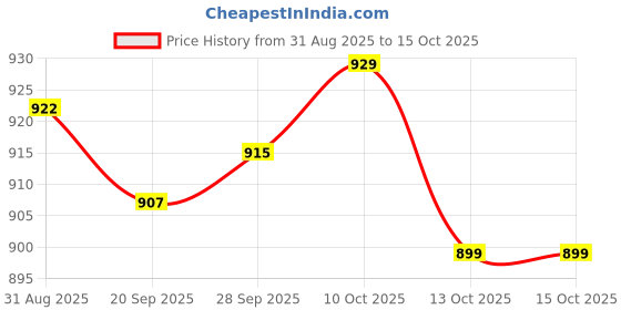 amazon.in MYADDICTION 2X Crystal Wind Chime Catcher Hanging Ornament Sparkling Price History Graph from 31 Aug 2025 to 14 Oct 2025