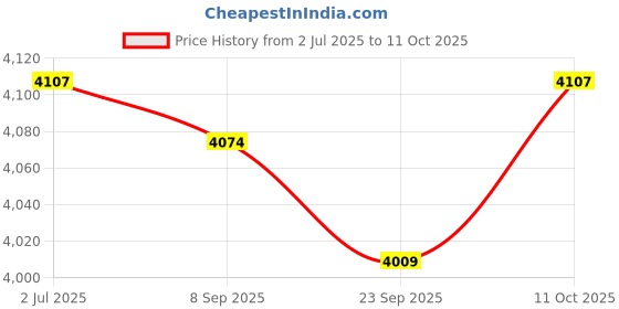 amazon.in MYADDICTION 2X Garage Torsion Spring Winding Bars Tool for Adjusting Replacing Hardware Price History Graph from 2 Jul 2025 to 11 Oct 2025