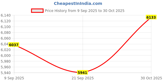 amazon.in MYADDICTION 2X Leaf Shaped Throw Pillow Plant Leaves Decorative for Sofa Couch Decor Price History Graph from 9 Sep 2025 to 30 Oct 2025