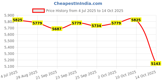 amazon.in MYADDICTION 2X LED Mounted Ceiling Lamp Decorative Lights for Hallway Square Warm Lights Price History Graph from 4 Jul 2025 to 14 Oct 2025