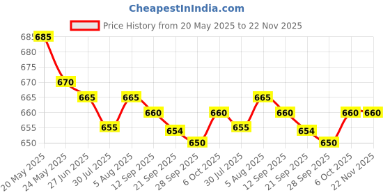amazon.in MYADDICTION 2X Rubber Cover for Canon Eos 600D Repair Part USB Port Cap Interface Door Lid Plastic Material Cameras & Photo | Replacement Parts & Tools | Digital Camera Parts Price History Graph from 20 May 2025 to 22 Nov 2025