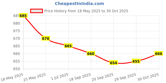 amazon.in MYADDICTION 2X Rubber Cover for Canon Eos 600D Repair Part USB Port Cap Interface Door Lid Plastic Material Cameras & Photo | Replacement Parts & Tools | Digital Camera Parts Price History Graph from 18 May 2025 to 30 Oct 2025
