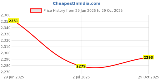 amazon.in MYADDICTION 2X Silhouette Metal Garden Stake Animal Yard Decor for Outside Ornament Price History Graph from 29 Jun 2025 to 29 Oct 2025