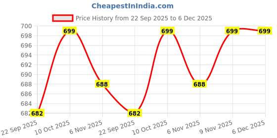 amazon.in MYADDICTION 2X Spring Songe Air Filter Replacement for 691859 692211 Price History Graph from 22 Sep 2025 to 5 Dec 2025