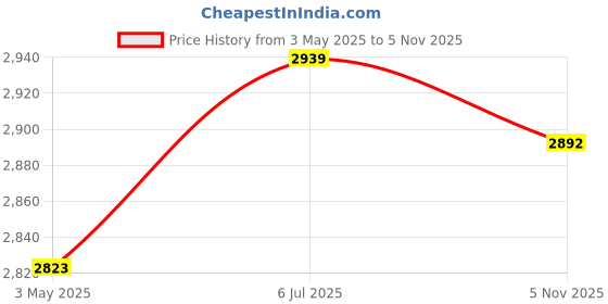 amazon.in MYADDICTION 2X Winter Plant Covers Protector Frost Covers for Winter Outdoor Plants Tree 120cmx150cm Price History Graph from 3 May 2025 to 2 Nov 2025