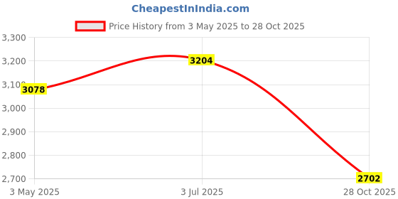 amazon.in MYADDICTION 2X Winter Plant Covers Protector Frost Covers for Winter Outdoor Plants Tree 120cmx180cm Price History Graph from 3 May 2025 to 28 Oct 2025