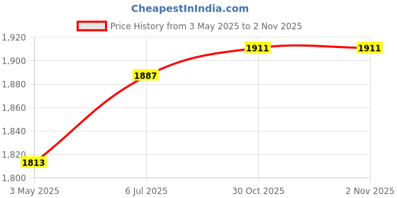 amazon.in MYADDICTION 2X Winter Plant Covers Protector Frost Covers for Winter Outdoor Plants Tree 80cmx120cm Price History Graph from 3 May 2025 to 30 Oct 2025
